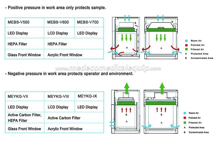 Compounding Hood MEBS-V500